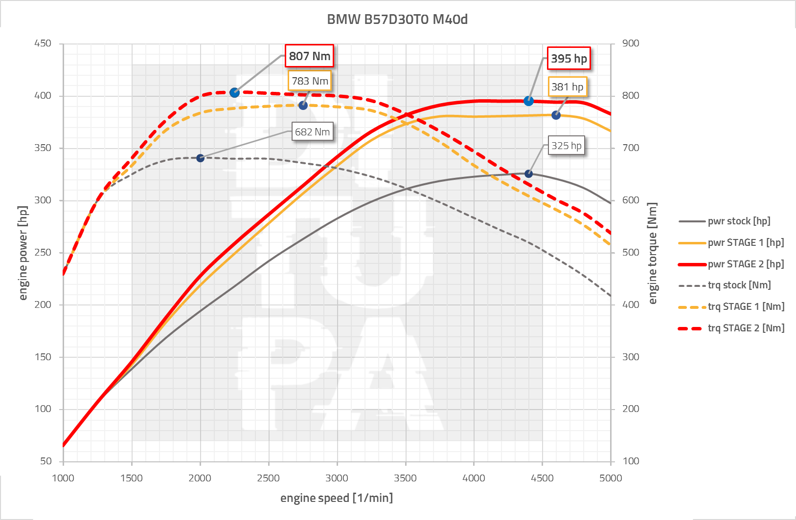 BMW B57D30T0 Tuning G01/G02