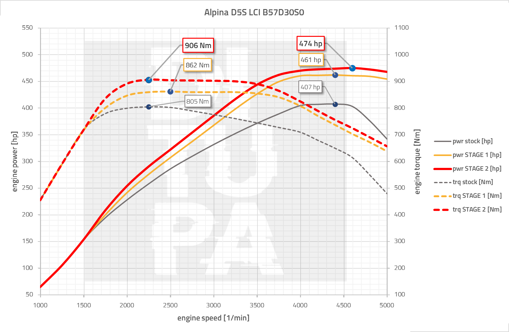 BMW B57D30S0 Tuning (Alpina D5 S LCI G-Serie)