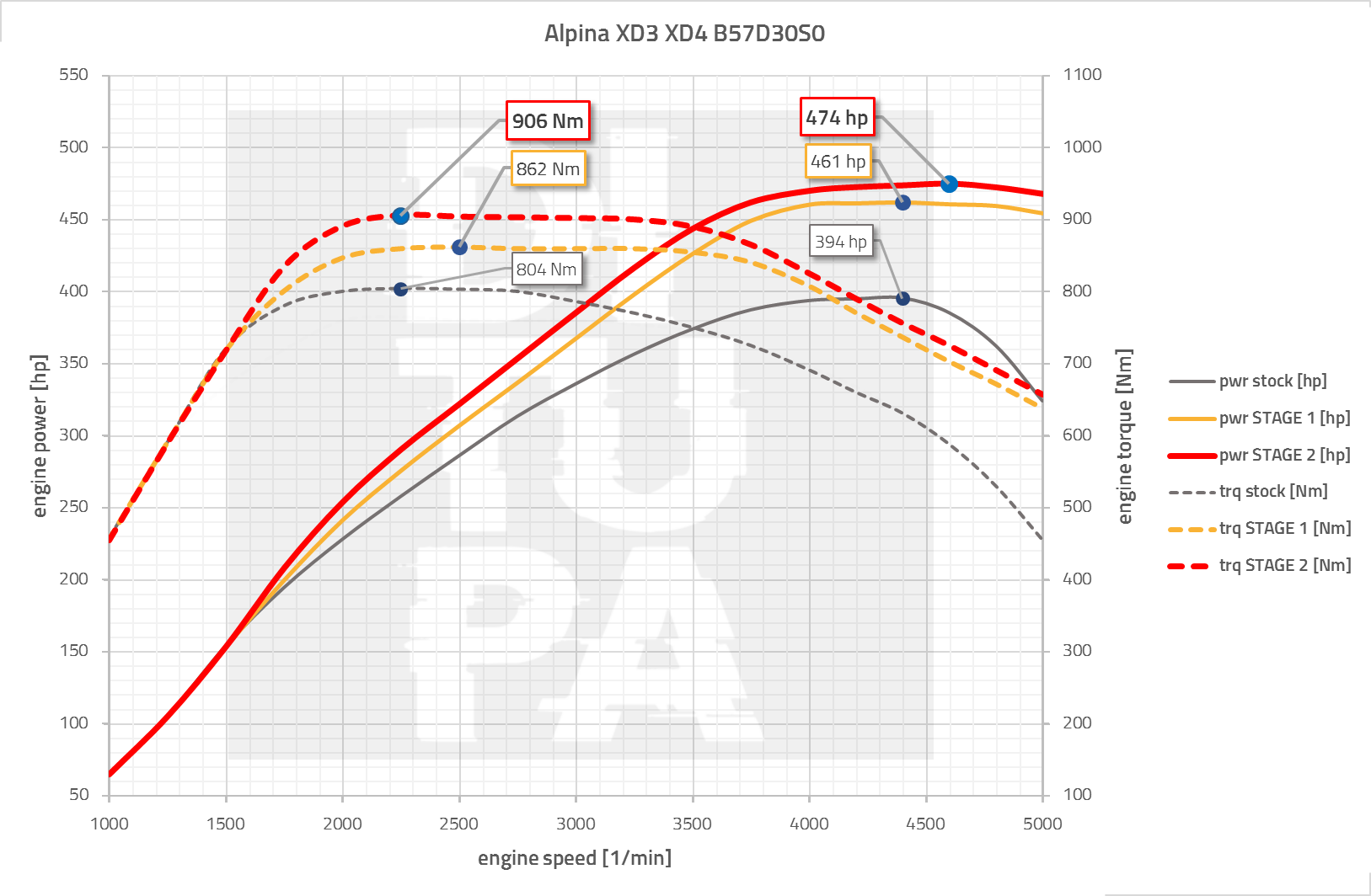 BMW B57D30S0 Tuning (Alpina XD3/XD4 LCI G-Serie)