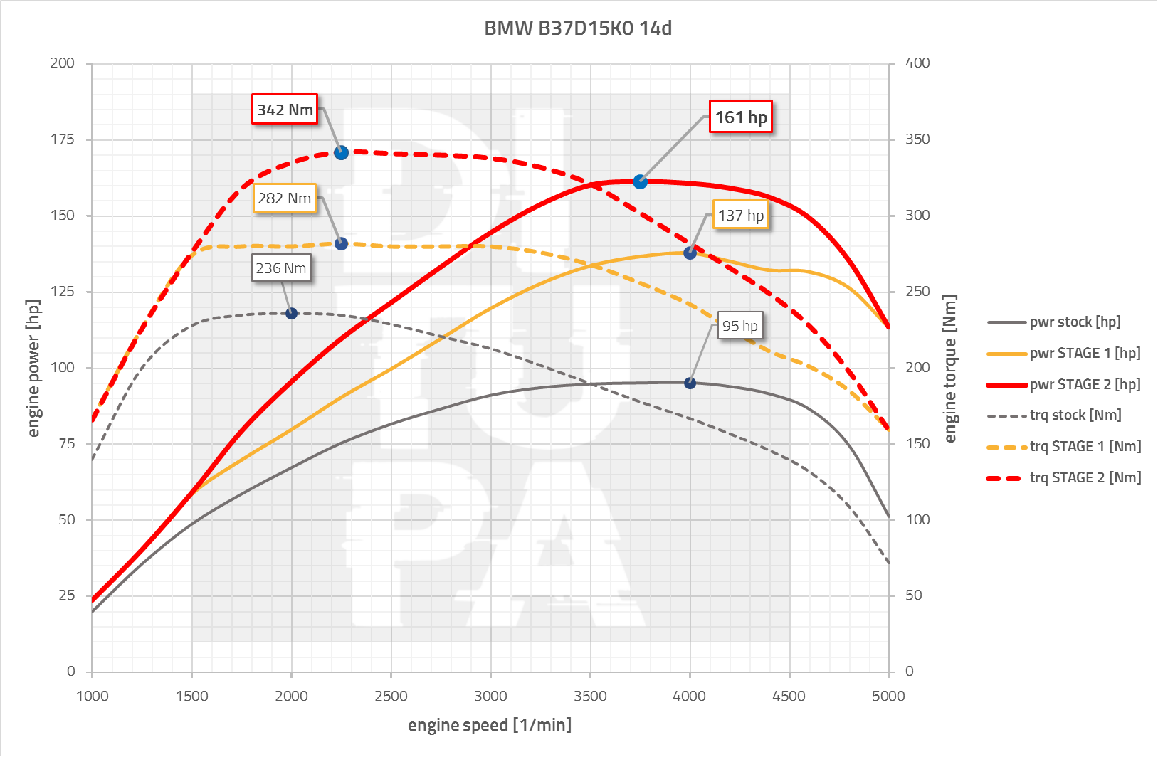 BMW B37D15K0 Tuning (F-Serie)