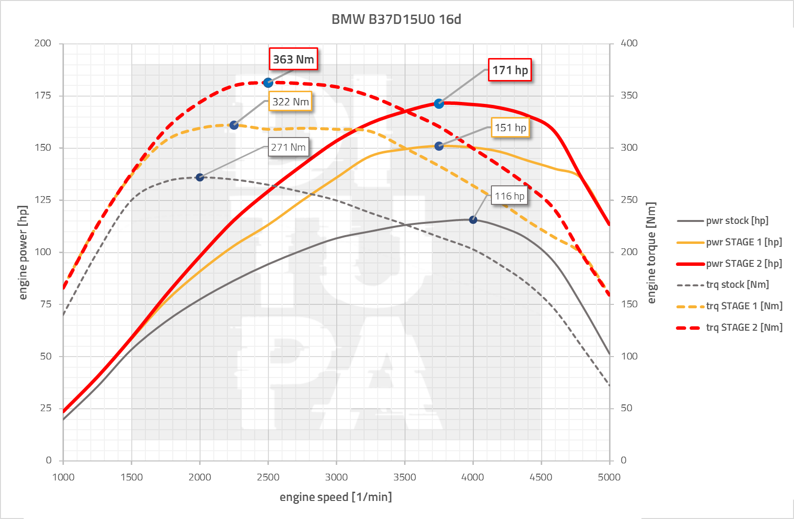 BMW B47D20U0 Tuning (F-series)