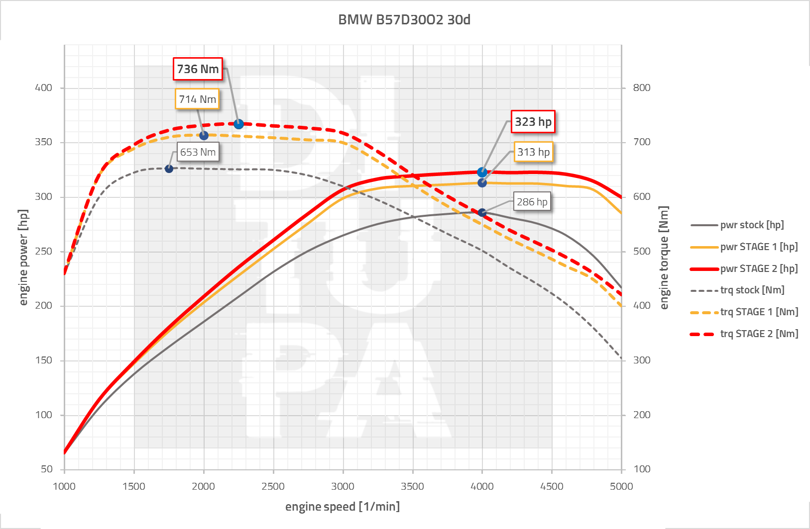 BMW B57D30O2 Tuning (G-Serie)