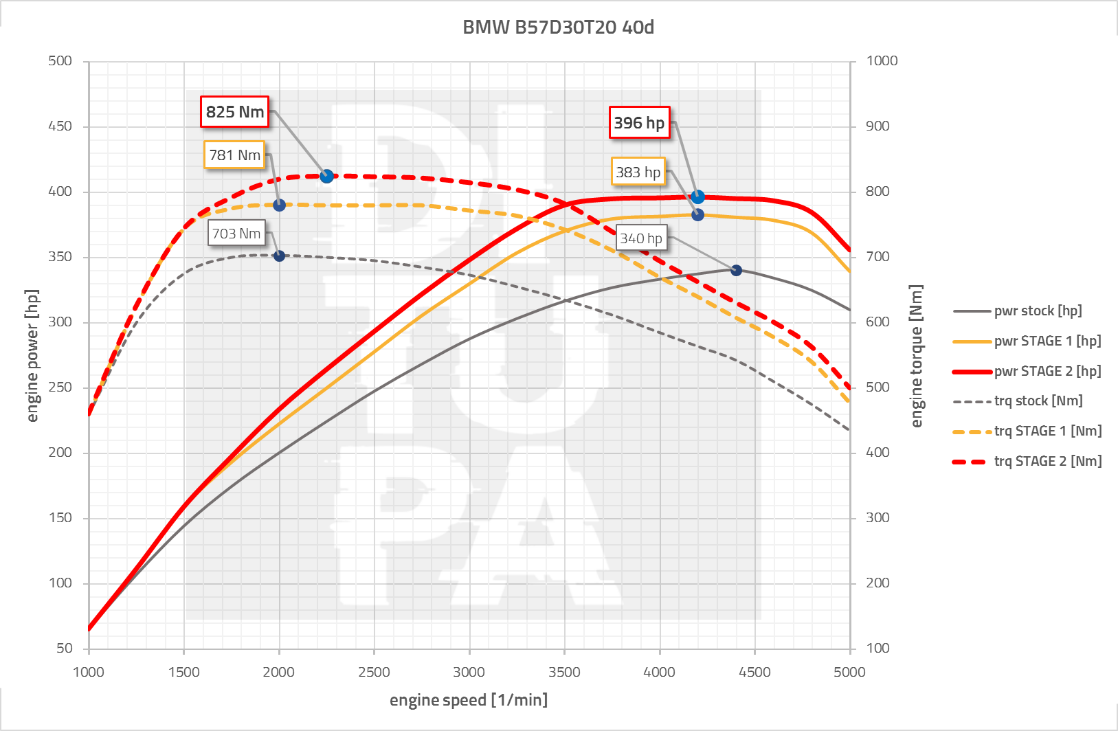 BMW B57D30T2 Tuning (G-Series)