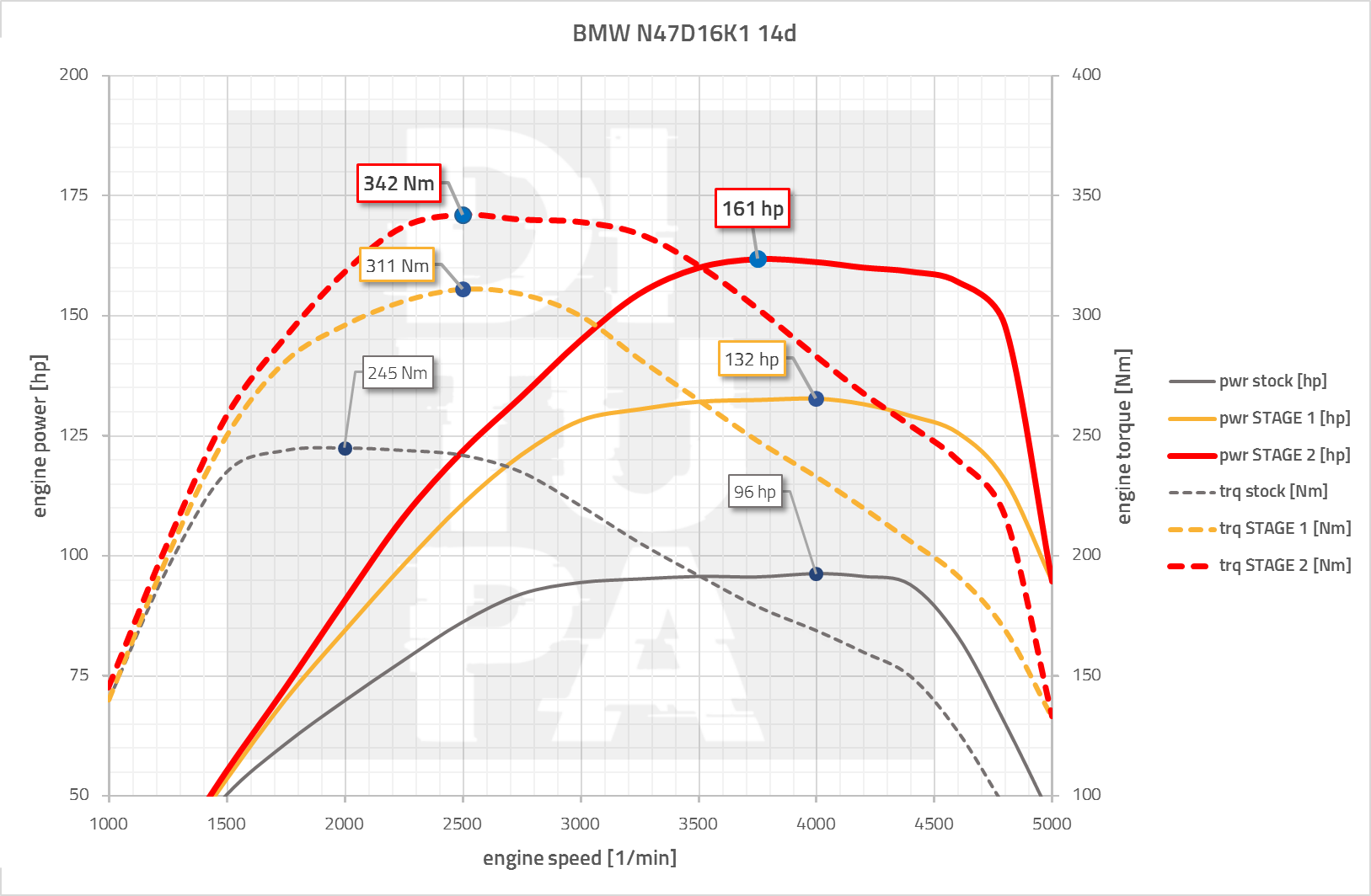 BMW N47D20K1 Tuning (F-series)