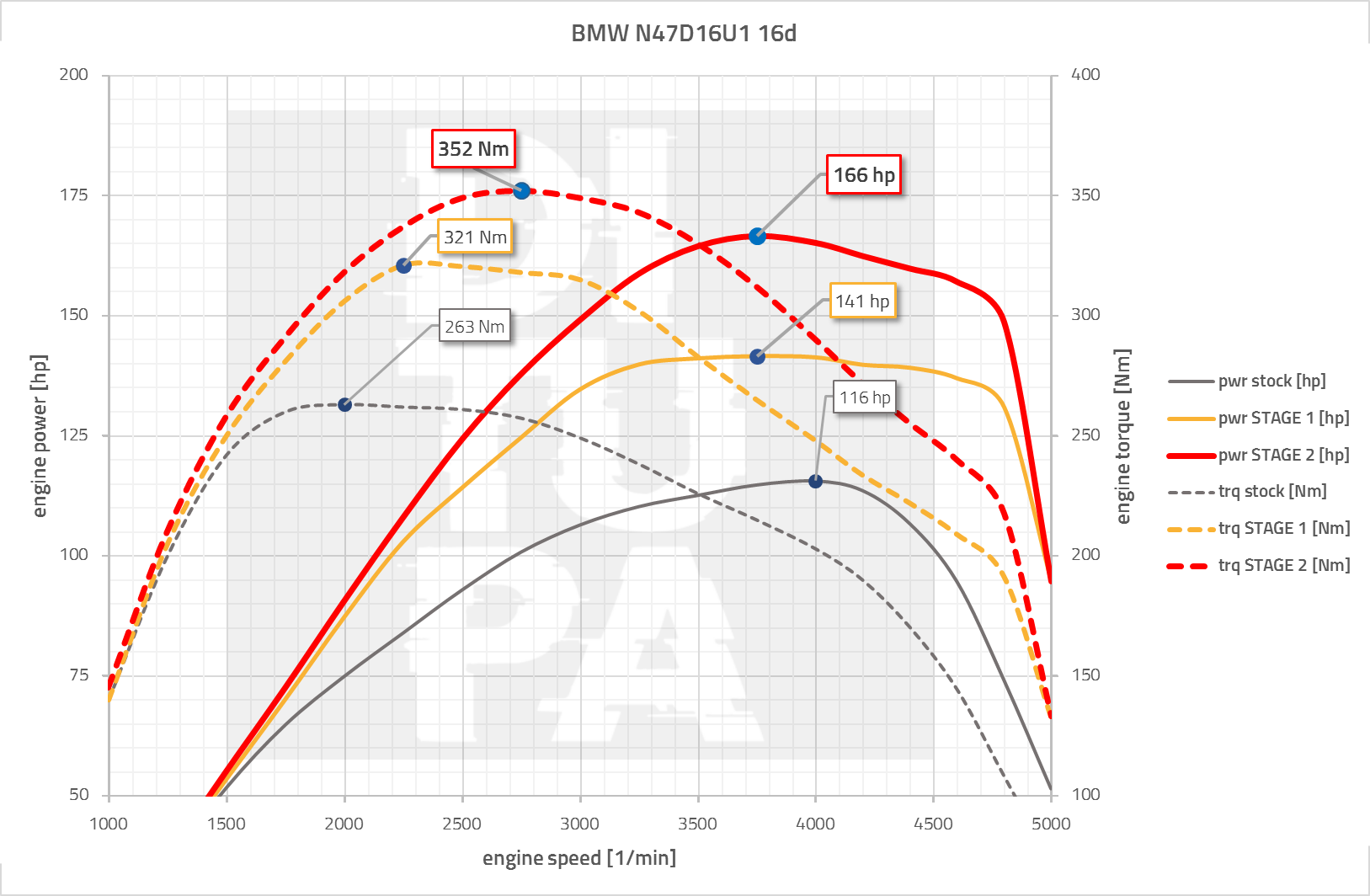 BMW N47D20U1 Tuning (F-series)