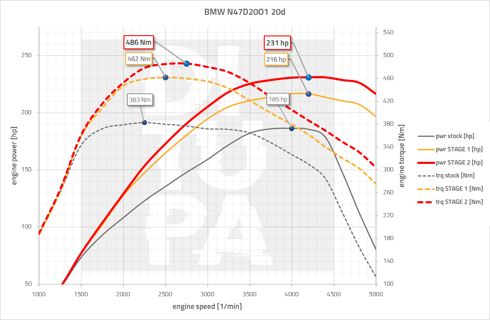 BMW N47D20O1 Tuning (F-series)