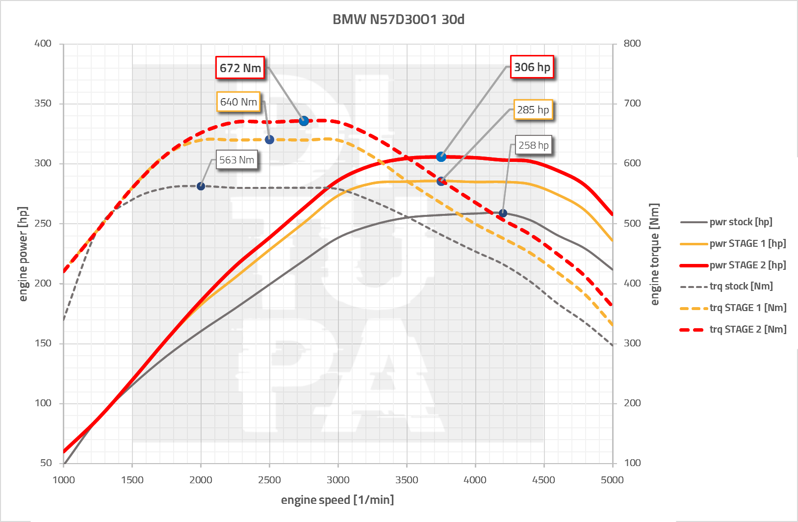 BMW N57D30O1 Tuning (F-Serie)