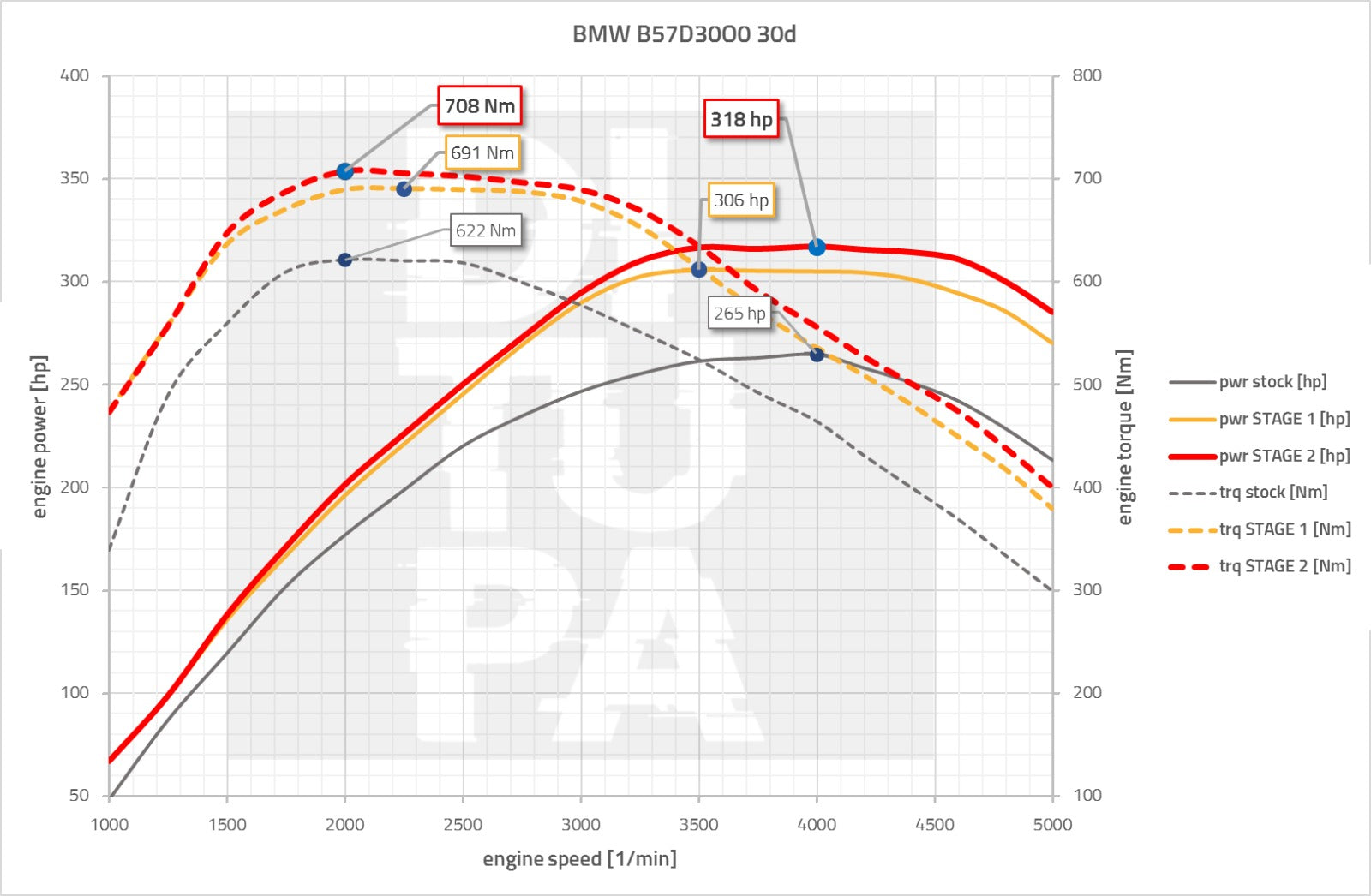 BMW B57D30O0 Tuning (alle außer G2X)